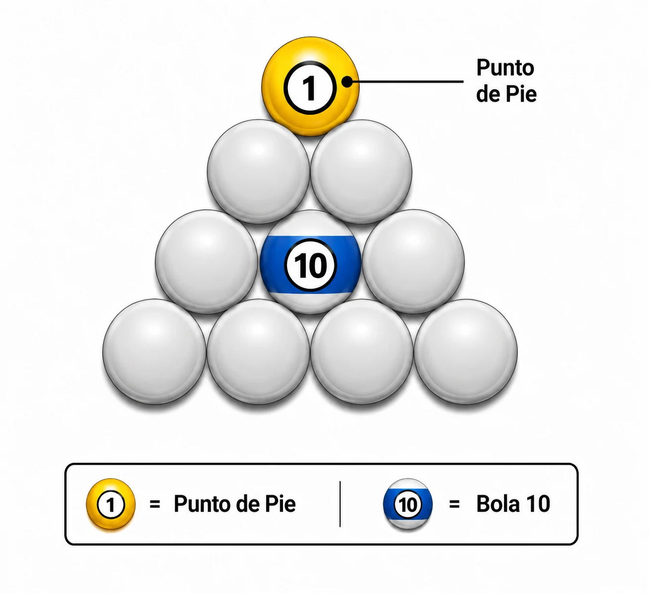 Armado de Bola 10 con bola 1 en el punto de pie y bola 10 al centro